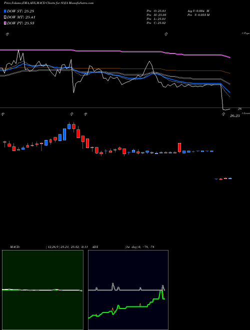 Munafa Southern Company (The) (SOJA) stock tips, volume analysis, indicator analysis [intraday, positional] for today and tomorrow