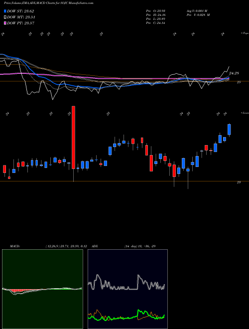 MACD charts various settings share SOJC Southern Company (The) NYSE Stock exchange 