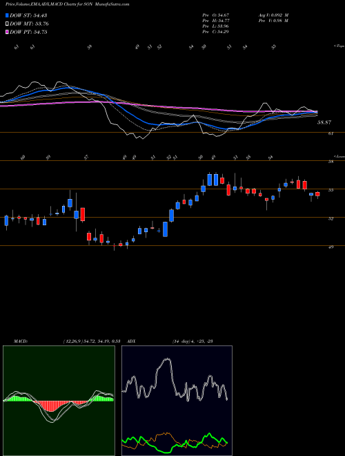 Munafa Sonoco Products Company (SON) stock tips, volume analysis, indicator analysis [intraday, positional] for today and tomorrow