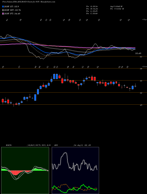 MACD charts various settings share SON Sonoco Products Company NYSE Stock exchange 
