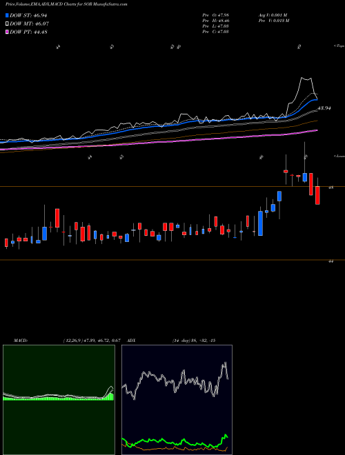 Munafa Source Capital, Inc. (SOR) stock tips, volume analysis, indicator analysis [intraday, positional] for today and tomorrow