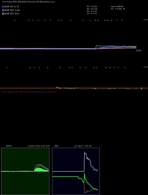 Munafa Sos Ltd (SOS) stock tips, volume analysis, indicator analysis [intraday, positional] for today and tomorrow