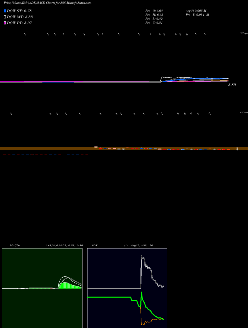 MACD charts various settings share SOS Sos Ltd NYSE Stock exchange 