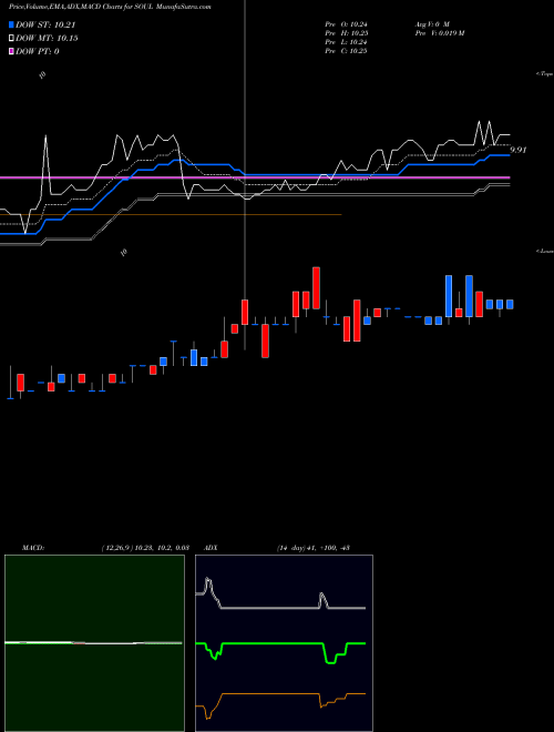 Munafa  (SOUL) stock tips, volume analysis, indicator analysis [intraday, positional] for today and tomorrow