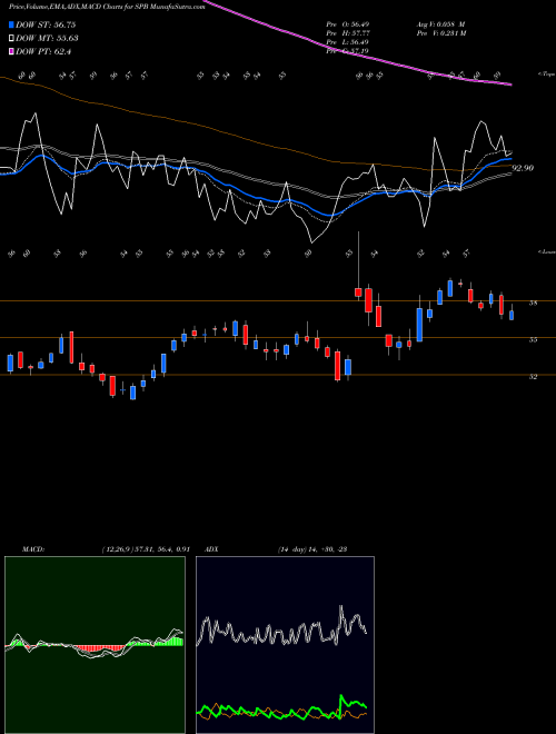 Munafa Spectrum Brands Holdings, Inc. (SPB) stock tips, volume analysis, indicator analysis [intraday, positional] for today and tomorrow