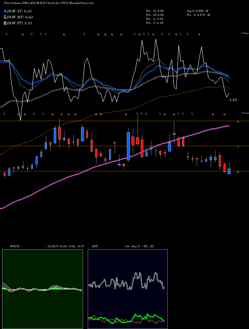 MACD charts various settings share SPCE Virgin Galactic Holdings Inc NYSE Stock exchange 