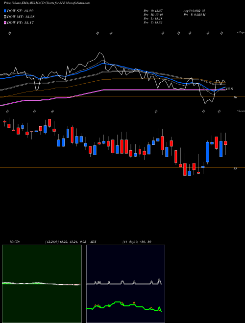 Munafa Special Opportunities Fund Inc. (SPE) stock tips, volume analysis, indicator analysis [intraday, positional] for today and tomorrow