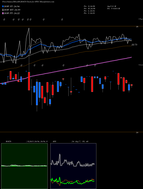Munafa  (SPE-C) stock tips, volume analysis, indicator analysis [intraday, positional] for today and tomorrow