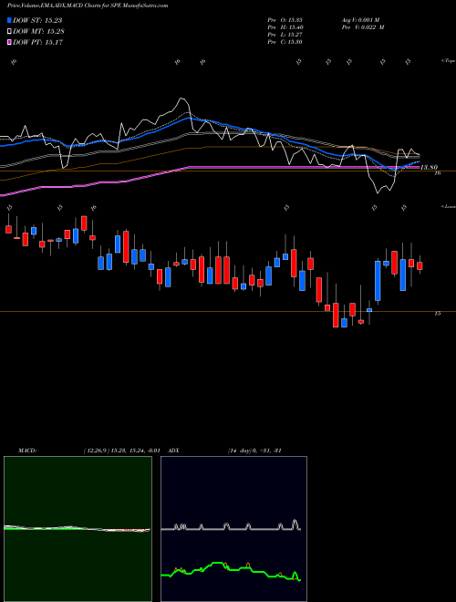 MACD charts various settings share SPE Special Opportunities Fund Inc. NYSE Stock exchange 