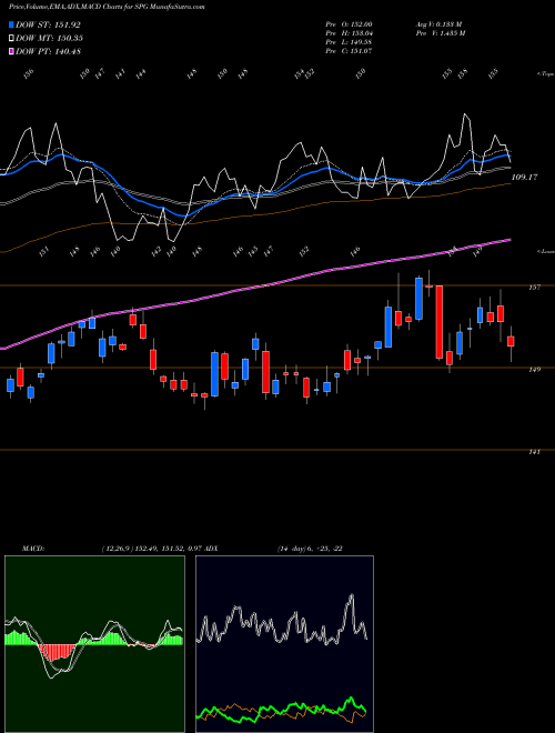 MACD charts various settings share SPG Simon Property Group, Inc. NYSE Stock exchange 