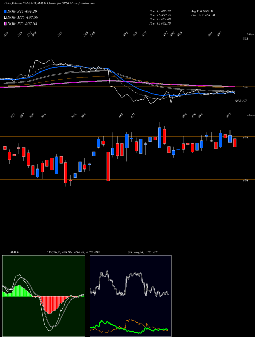 Munafa S&P Global Inc. (SPGI) stock tips, volume analysis, indicator analysis [intraday, positional] for today and tomorrow