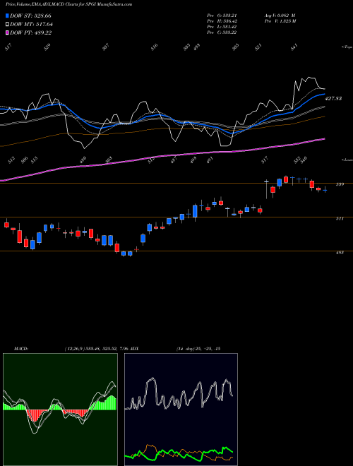 MACD charts various settings share SPGI S&P Global Inc. NYSE Stock exchange 