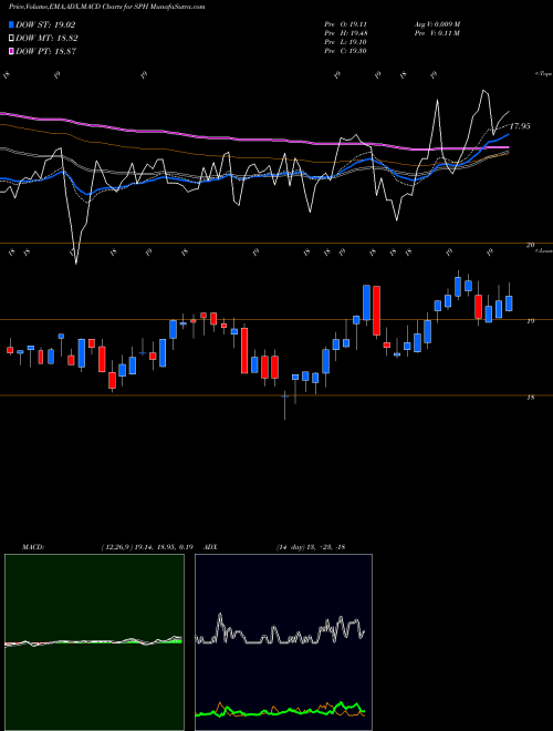Munafa Suburban Propane Partners, L.P. (SPH) stock tips, volume analysis, indicator analysis [intraday, positional] for today and tomorrow