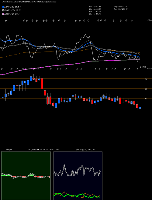 MACD charts various settings share SPH Suburban Propane Partners, L.P. NYSE Stock exchange 