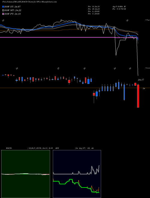MACD charts various settings share SPL-A Steel Partners Holdings LP [Splp/Pa] NYSE Stock exchange 