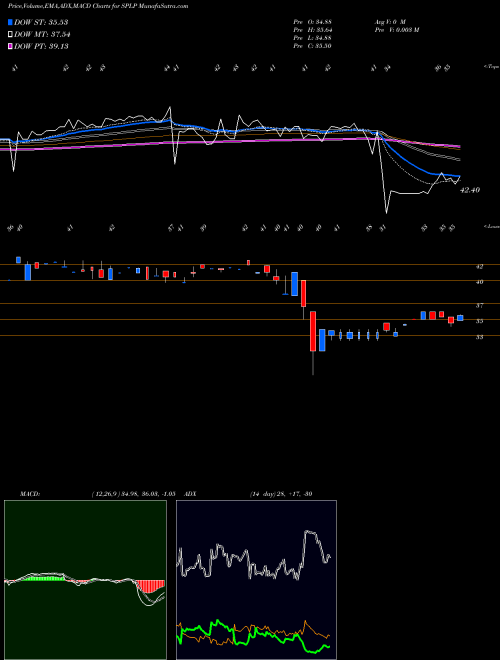 MACD charts various settings share SPLP Steel Partners Holdings LP NYSE Stock exchange 