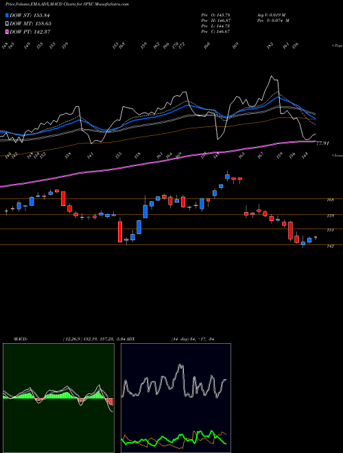 MACD charts various settings share SPXC SPX Corporation NYSE Stock exchange 