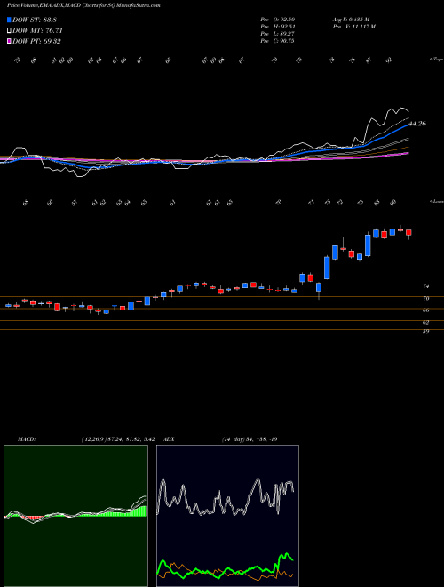 Munafa Square, Inc. (SQ) stock tips, volume analysis, indicator analysis [intraday, positional] for today and tomorrow