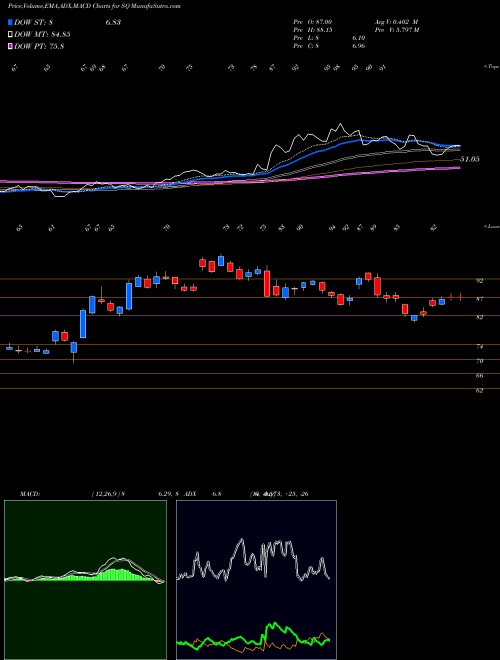 MACD charts various settings share SQ Square, Inc. NYSE Stock exchange 