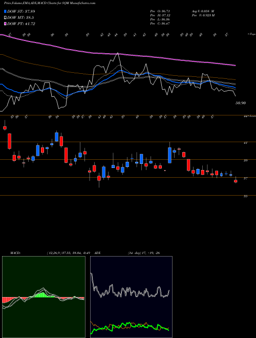 Munafa Sociedad Quimica y Minera S.A. (SQM) stock tips, volume analysis, indicator analysis [intraday, positional] for today and tomorrow