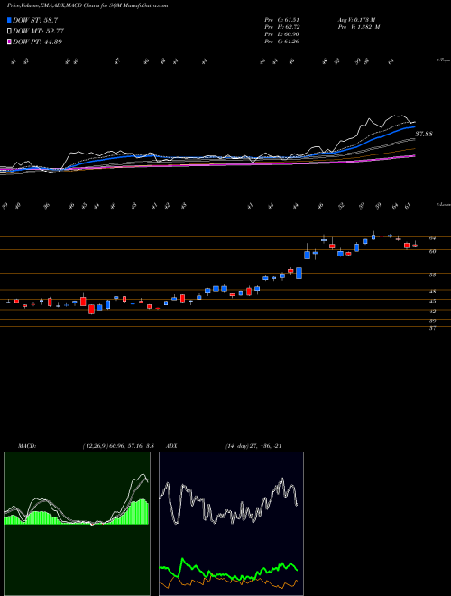 MACD charts various settings share SQM Sociedad Quimica Y Minera S.A. NYSE Stock exchange 