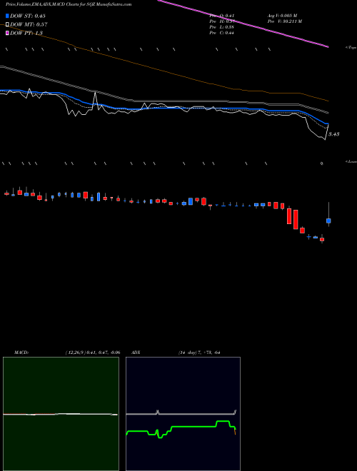 Munafa Sqz Biotechnologies Company (SQZ) stock tips, volume analysis, indicator analysis [intraday, positional] for today and tomorrow