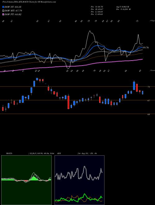 Munafa Spire Inc. (SR) stock tips, volume analysis, indicator analysis [intraday, positional] for today and tomorrow