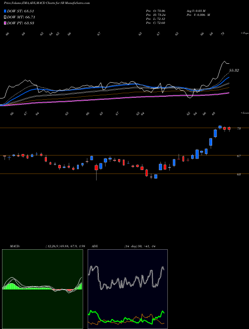 MACD charts various settings share SR Spire Inc. NYSE Stock exchange 