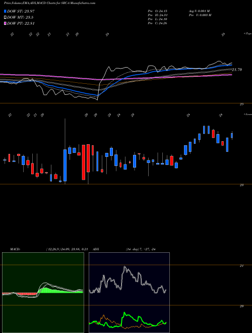 MACD charts various settings share SRC-A Spirit Rlty Cap Inc [Src/Pa] NYSE Stock exchange 