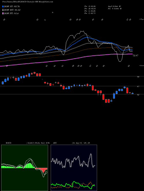 Munafa Sempra Energy (SRE) stock tips, volume analysis, indicator analysis [intraday, positional] for today and tomorrow