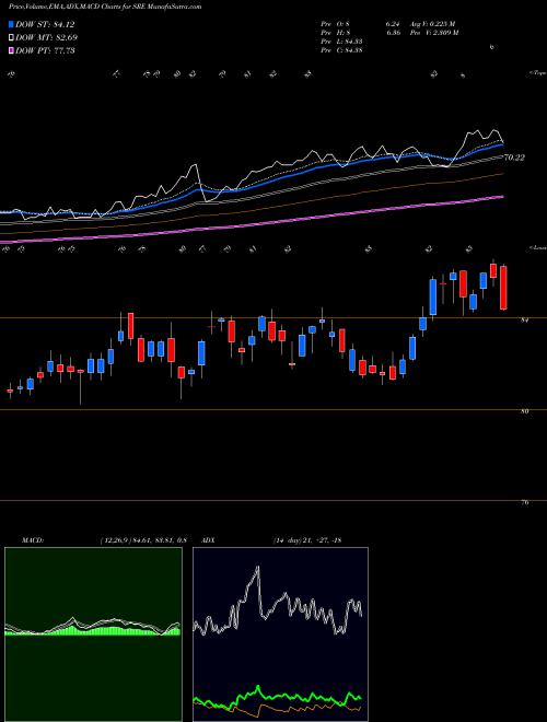 MACD charts various settings share SRE Sempra Energy NYSE Stock exchange 