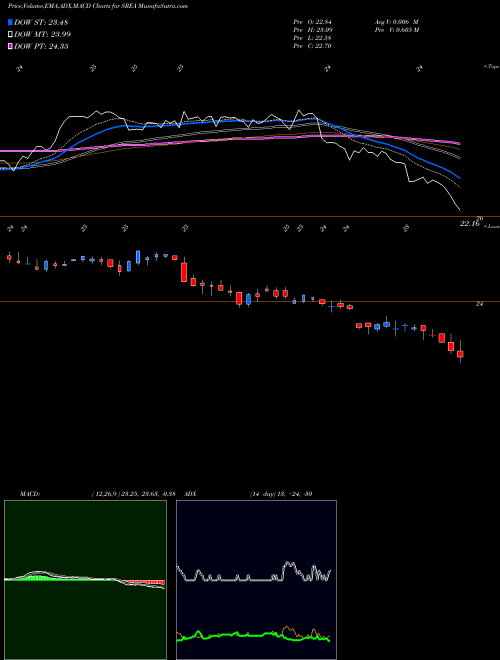 Munafa Sempra Energy 5.750% Junior (SREA) stock tips, volume analysis, indicator analysis [intraday, positional] for today and tomorrow