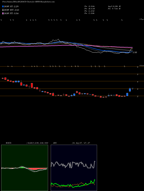 Munafa  (SRFM) stock tips, volume analysis, indicator analysis [intraday, positional] for today and tomorrow