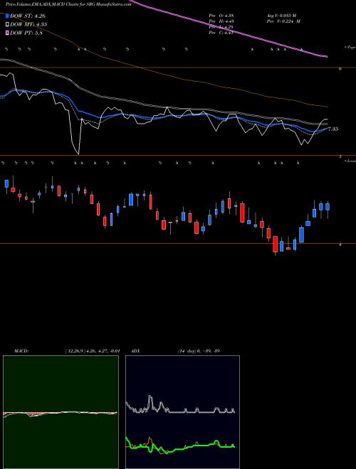 Munafa Seritage Growth Properties (SRG) stock tips, volume analysis, indicator analysis [intraday, positional] for today and tomorrow