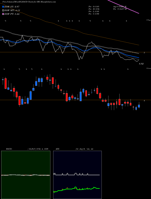 MACD charts various settings share SRG Seritage Growth Properties NYSE Stock exchange 