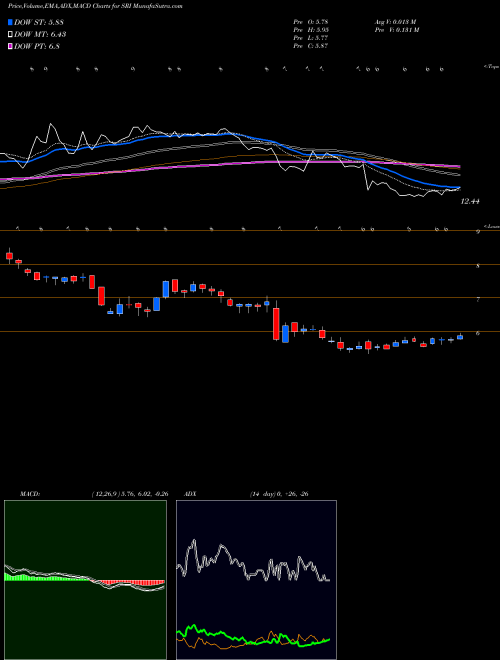 Munafa Stoneridge, Inc. (SRI) stock tips, volume analysis, indicator analysis [intraday, positional] for today and tomorrow