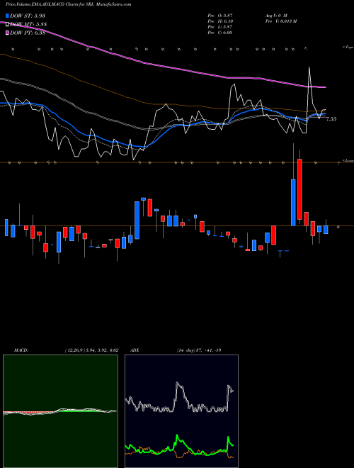 Munafa Scully Royalty Ltd (SRL) stock tips, volume analysis, indicator analysis [intraday, positional] for today and tomorrow