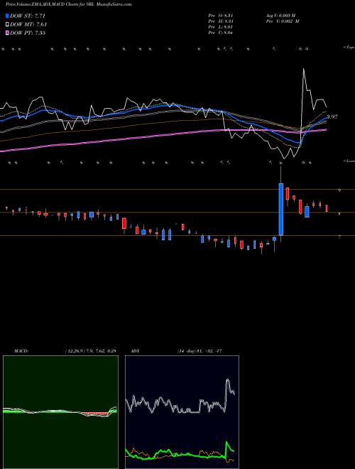 MACD charts various settings share SRL Scully Royalty Ltd NYSE Stock exchange 