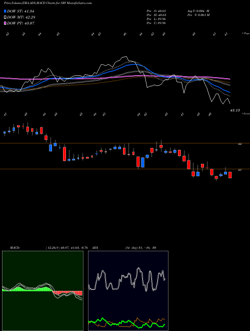 MACD charts various settings share SRV Cushing MLP & Infrastructure Total Return Fund NYSE Stock exchange 
