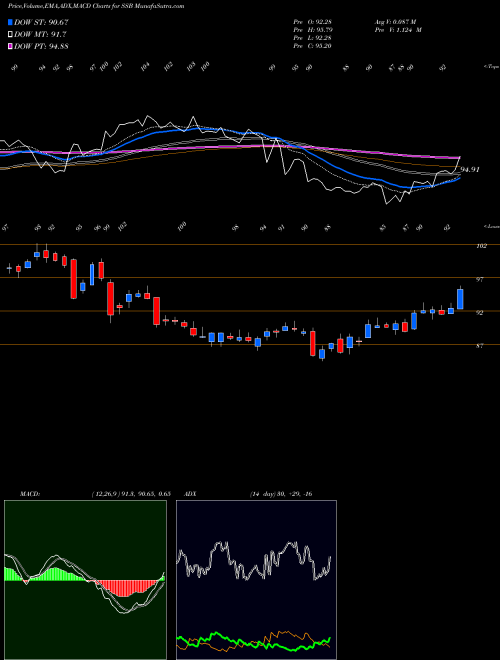 Munafa  (SSB) stock tips, volume analysis, indicator analysis [intraday, positional] for today and tomorrow