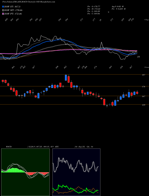 MACD charts various settings share SSD Simpson Manufacturing Company, Inc. NYSE Stock exchange 