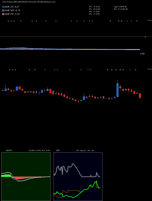 Munafa Stage Stores, Inc. (SSI) stock tips, volume analysis, indicator analysis [intraday, positional] for today and tomorrow