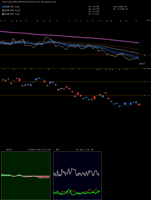 Munafa Sasol Ltd. (SSL) stock tips, volume analysis, indicator analysis [intraday, positional] for today and tomorrow