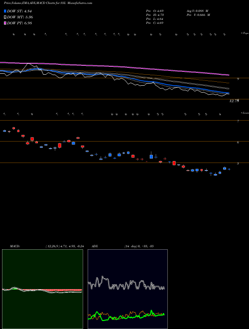 MACD charts various settings share SSL Sasol Ltd. NYSE Stock exchange 