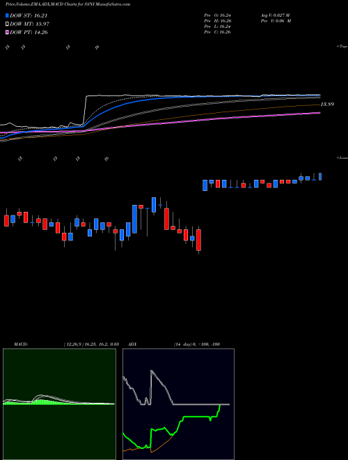 MACD charts various settings share SSNI Silver Spring Networks Inc. Co NYSE Stock exchange 