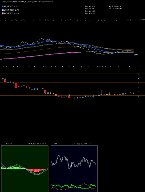 Munafa  (SST) stock tips, volume analysis, indicator analysis [intraday, positional] for today and tomorrow