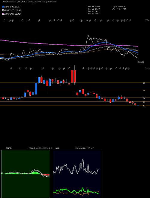 MACD charts various settings share SSTK Shutterstock, Inc. NYSE Stock exchange 