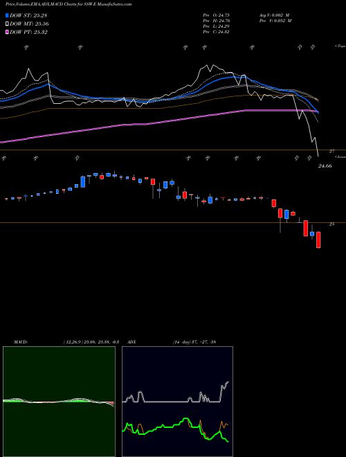 MACD charts various settings share SSW-E Seaspan Corporation NYSE Stock exchange 