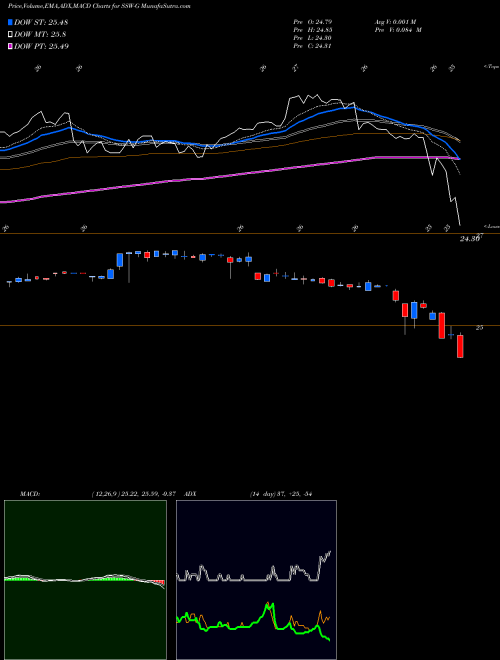 MACD charts various settings share SSW-G Seaspan Corporation NYSE Stock exchange 