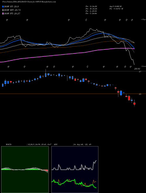 MACD charts various settings share SSW-H Seaspan Corporation NYSE Stock exchange 